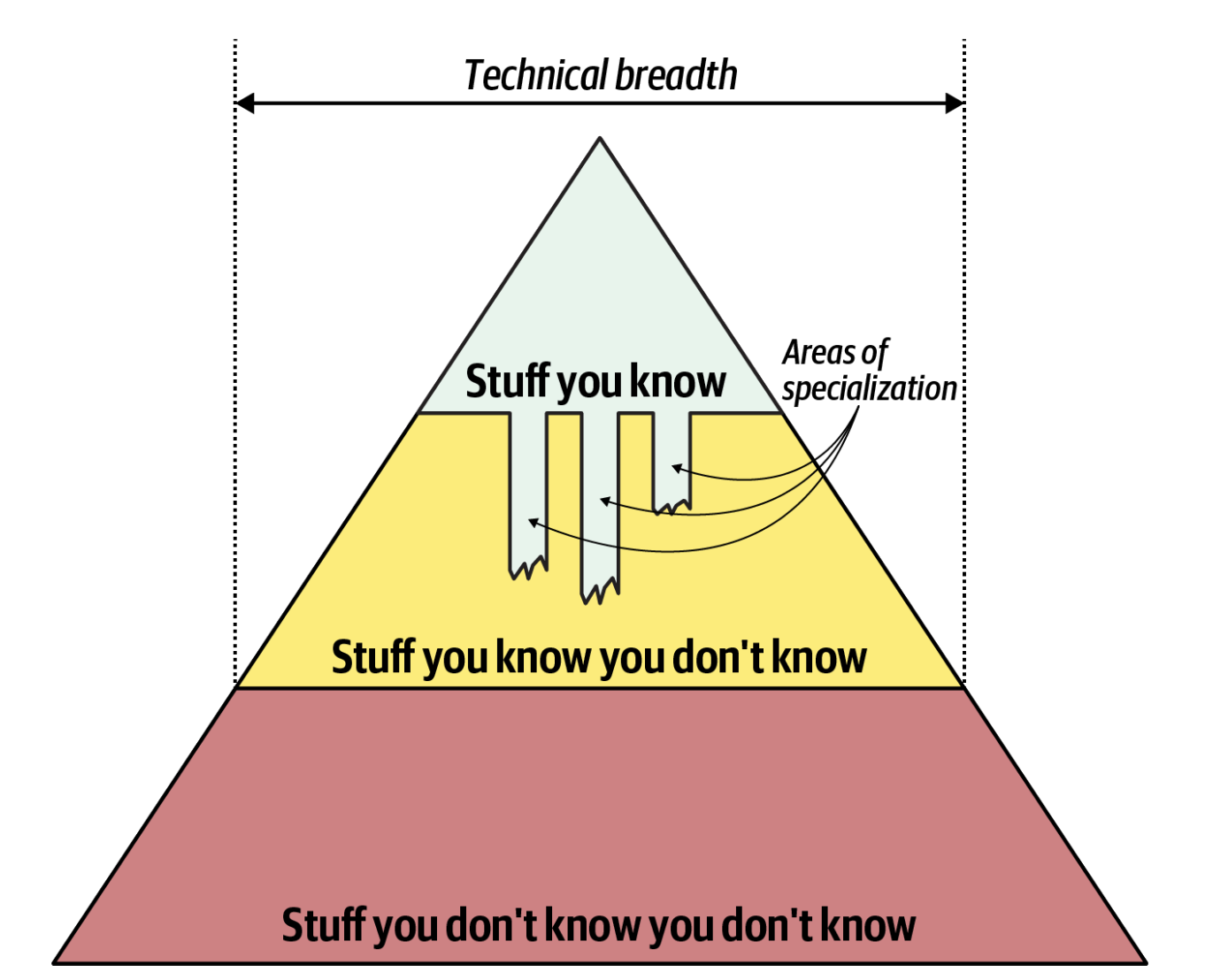 Technical Breadth