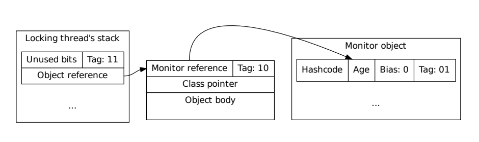 java fat lock