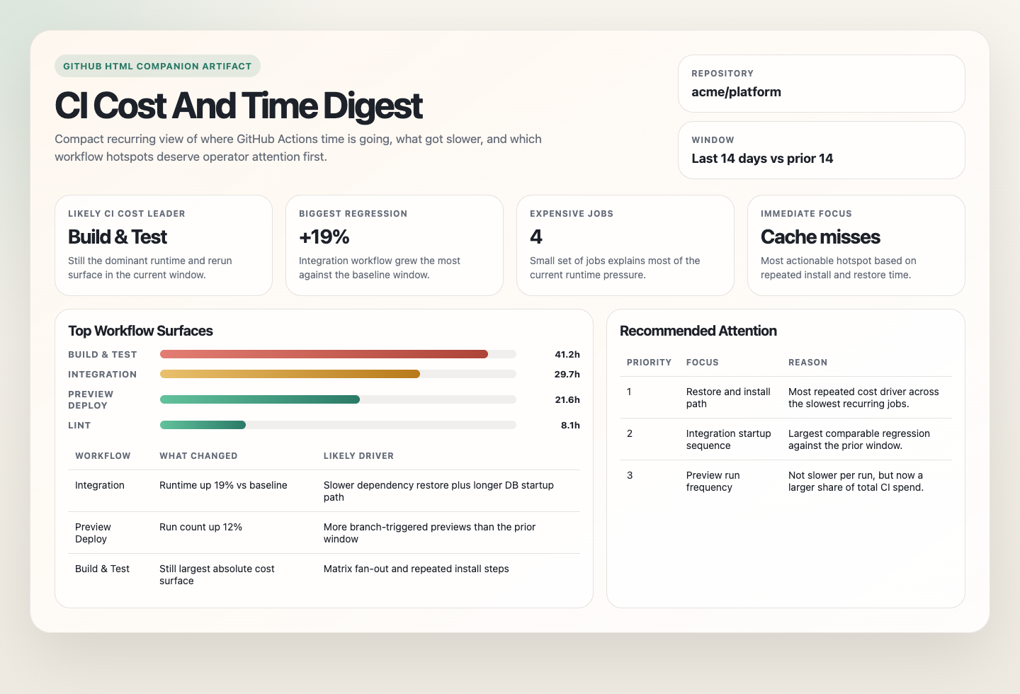 GitHub Actions CI cost and time