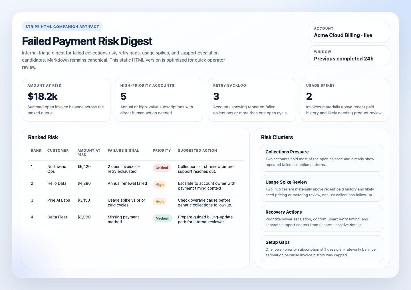 Stripe failed payment risk