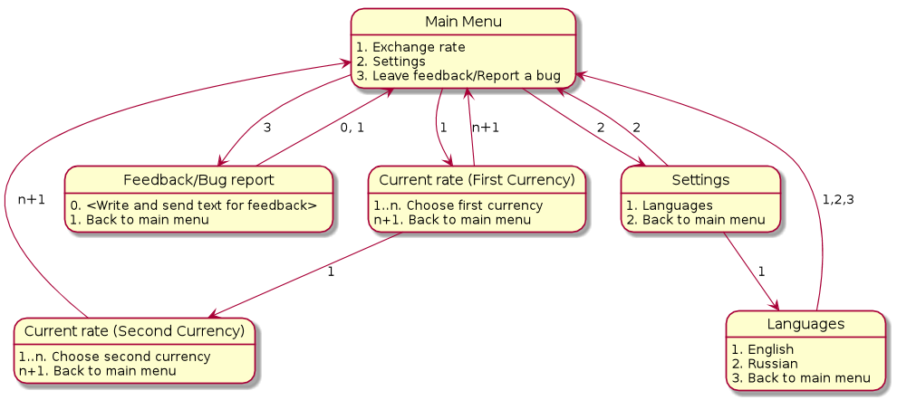 Menu graph