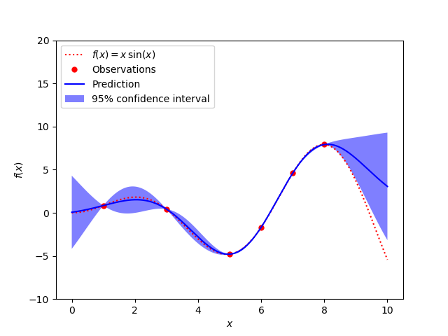 Gaussian Process Regression