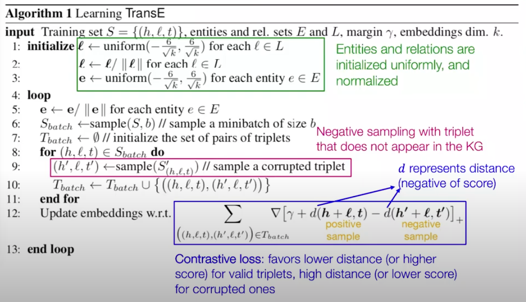 TransE learning algorithm