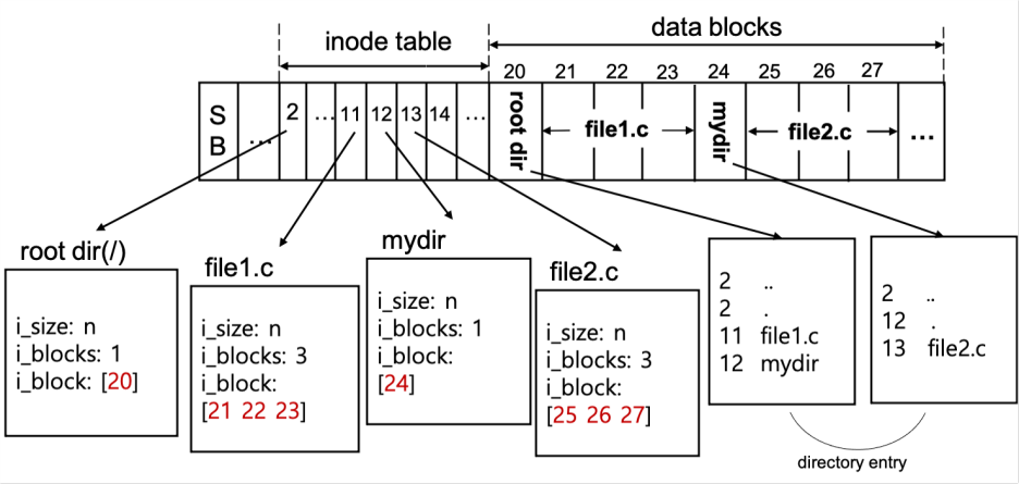 Block Group