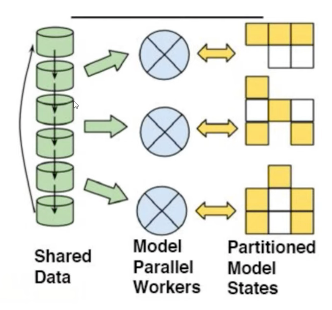 Pipeline Model Parallelism