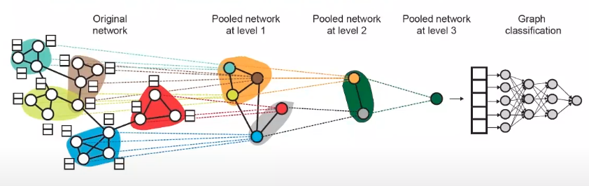 Hierarchical Global Pooling [Ref: stanford 224W]