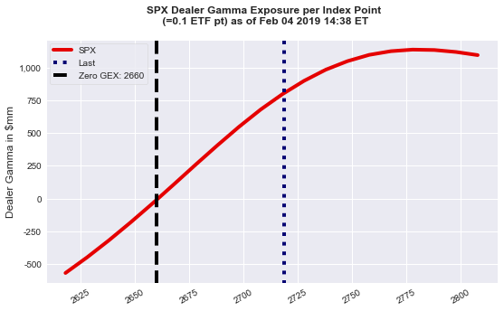SPX Gamma Exposure