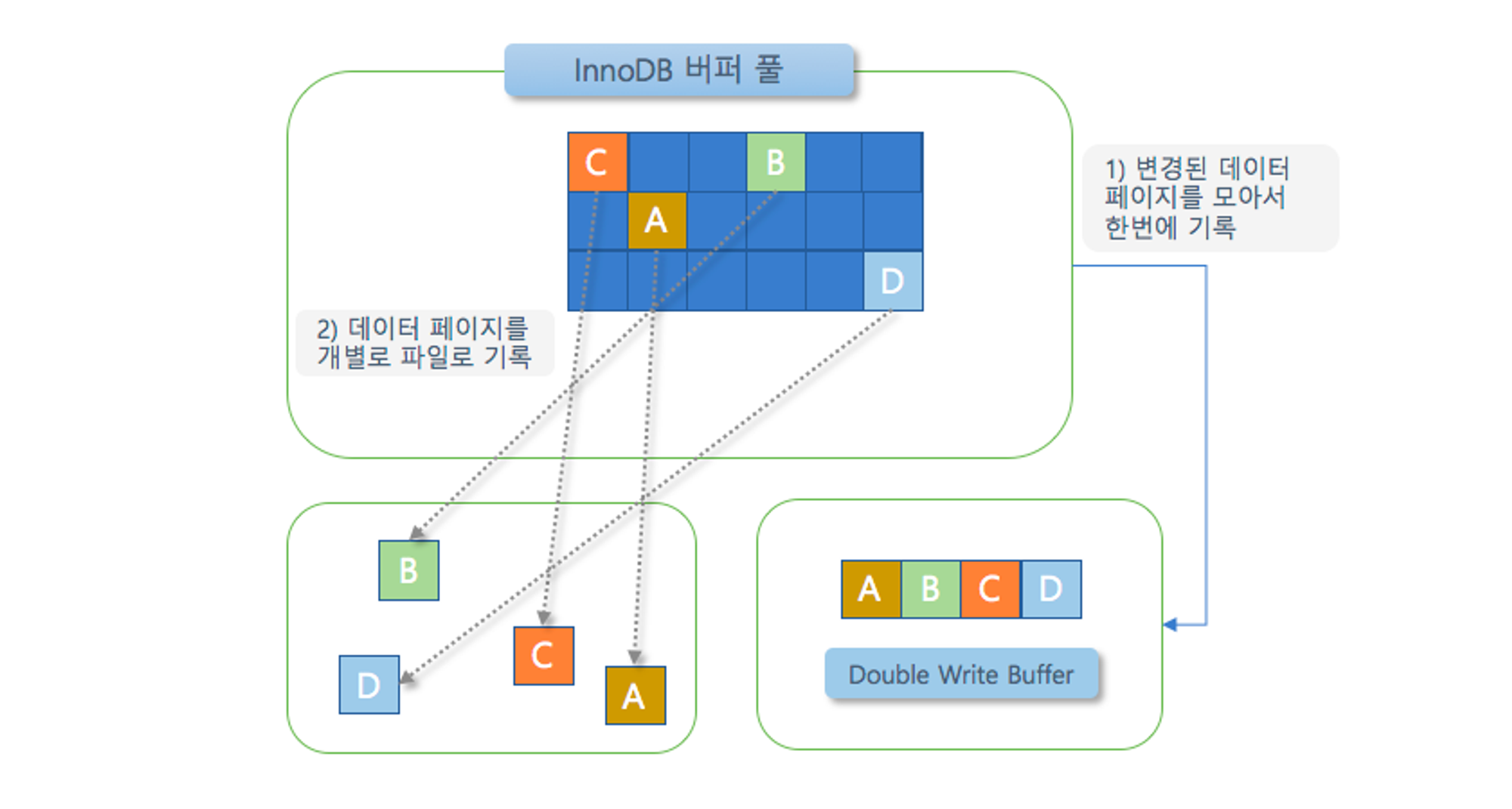 Amazon Aurora 스토리지 엔진과 MySQL InnoDB 스토리지 엔진 비교 | Ruggy Blog