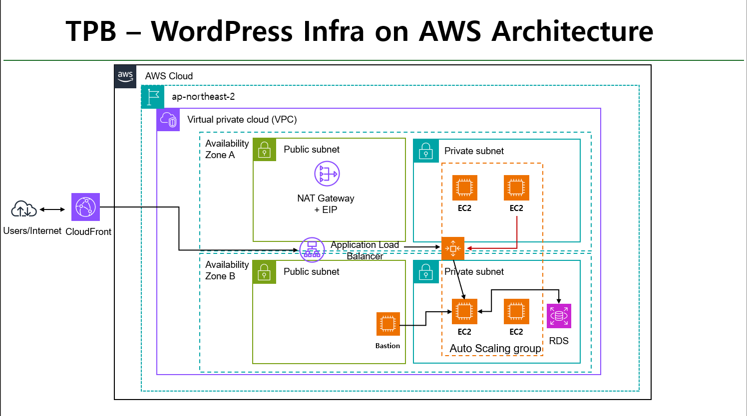 아키텍처 다이어그램