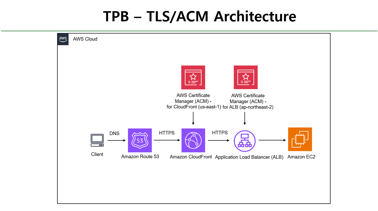TLS·ACM 아키텍처 다이어그램