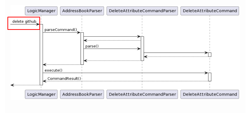 Inconsistent input in `Delete User Attributes Feature (In Contact ...