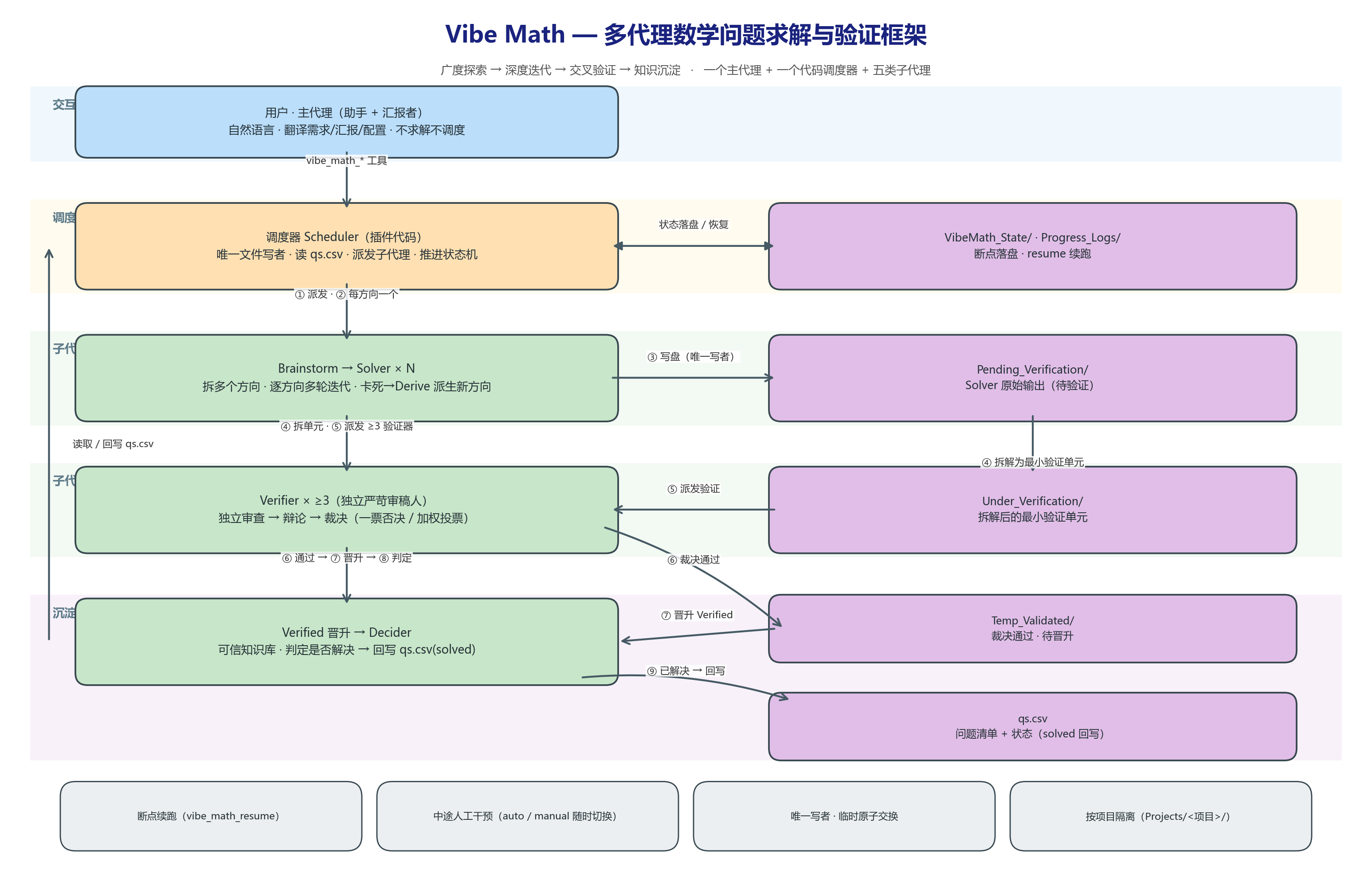 Vibe Math 架构图