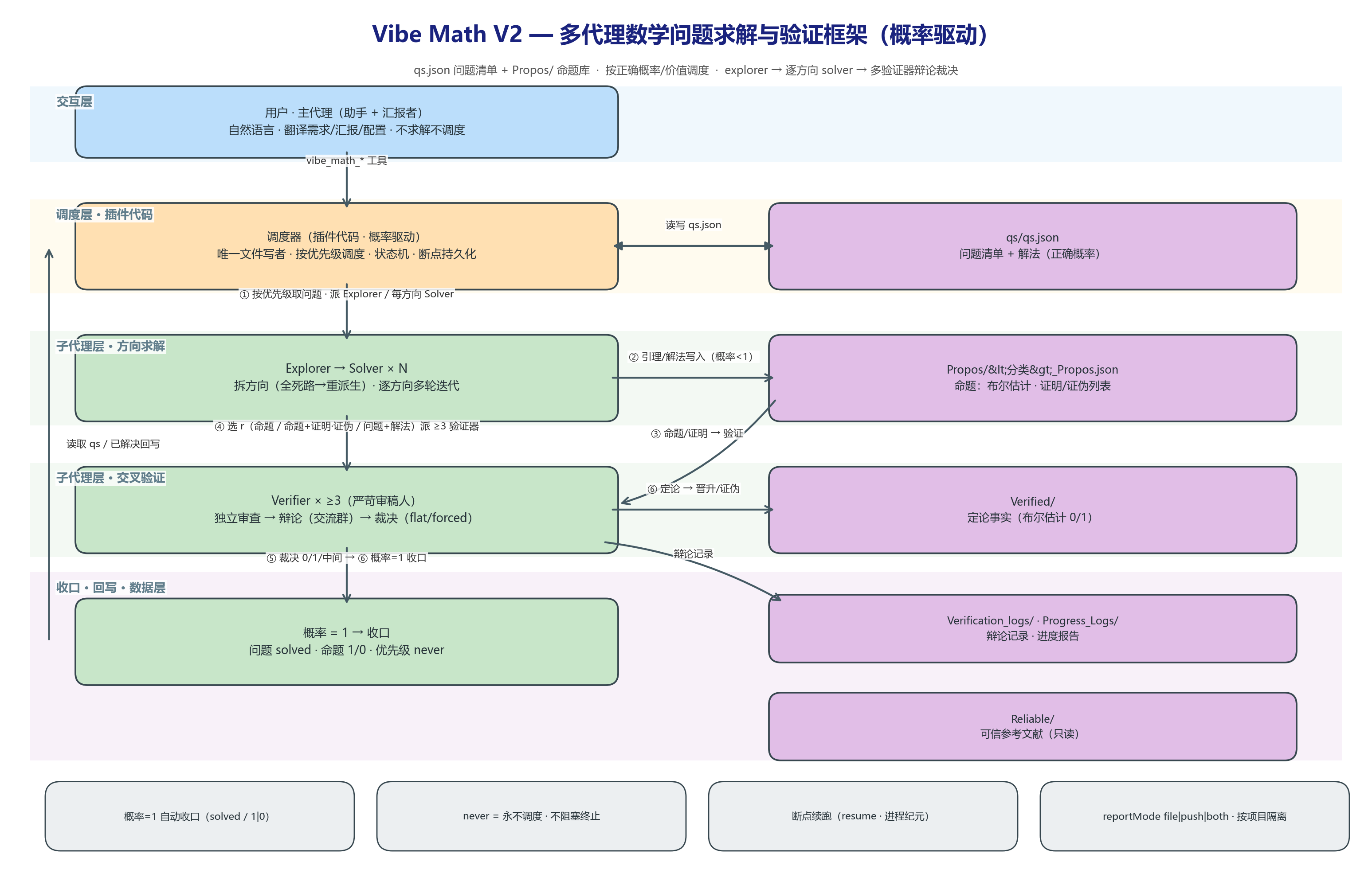 Vibe Math V2 架构图