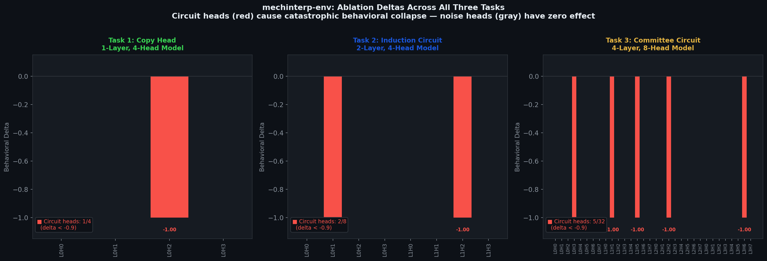 Ablation Deltas