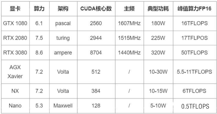 英伟达云-边显卡性能对比