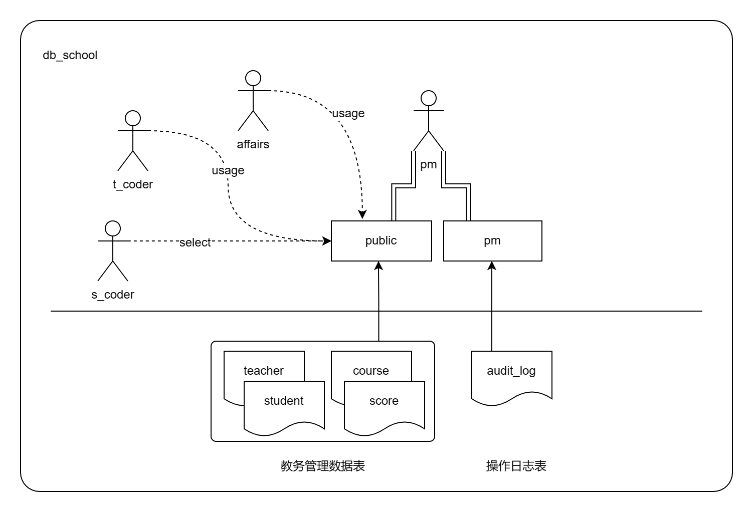 数据库设计_用户操作模型.drawio.png