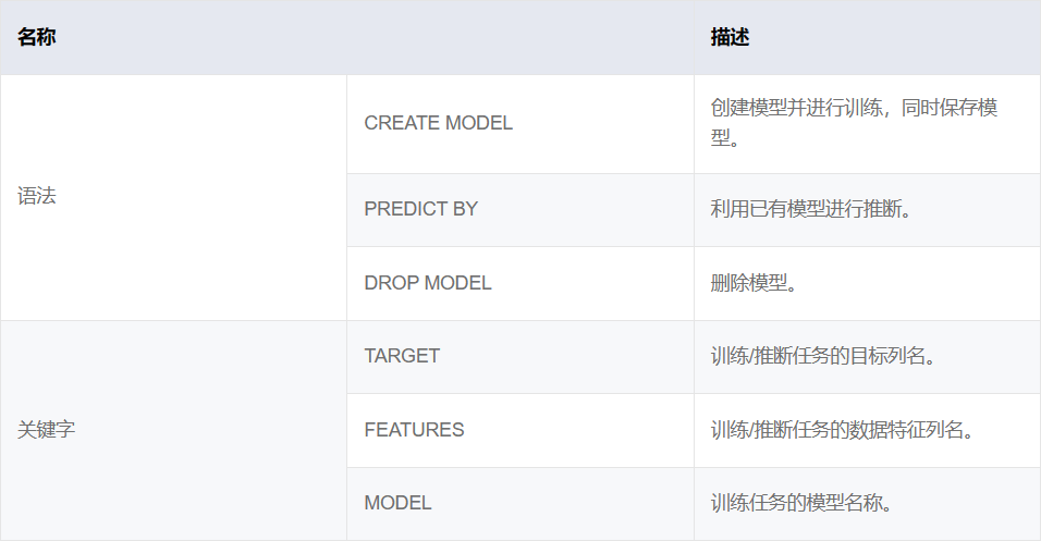 DB4AI中的关键字