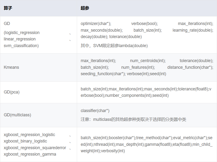 算法对应的超参数