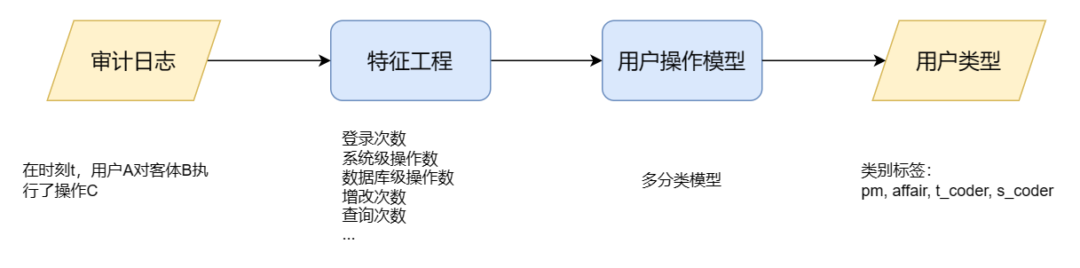 用户操作模型