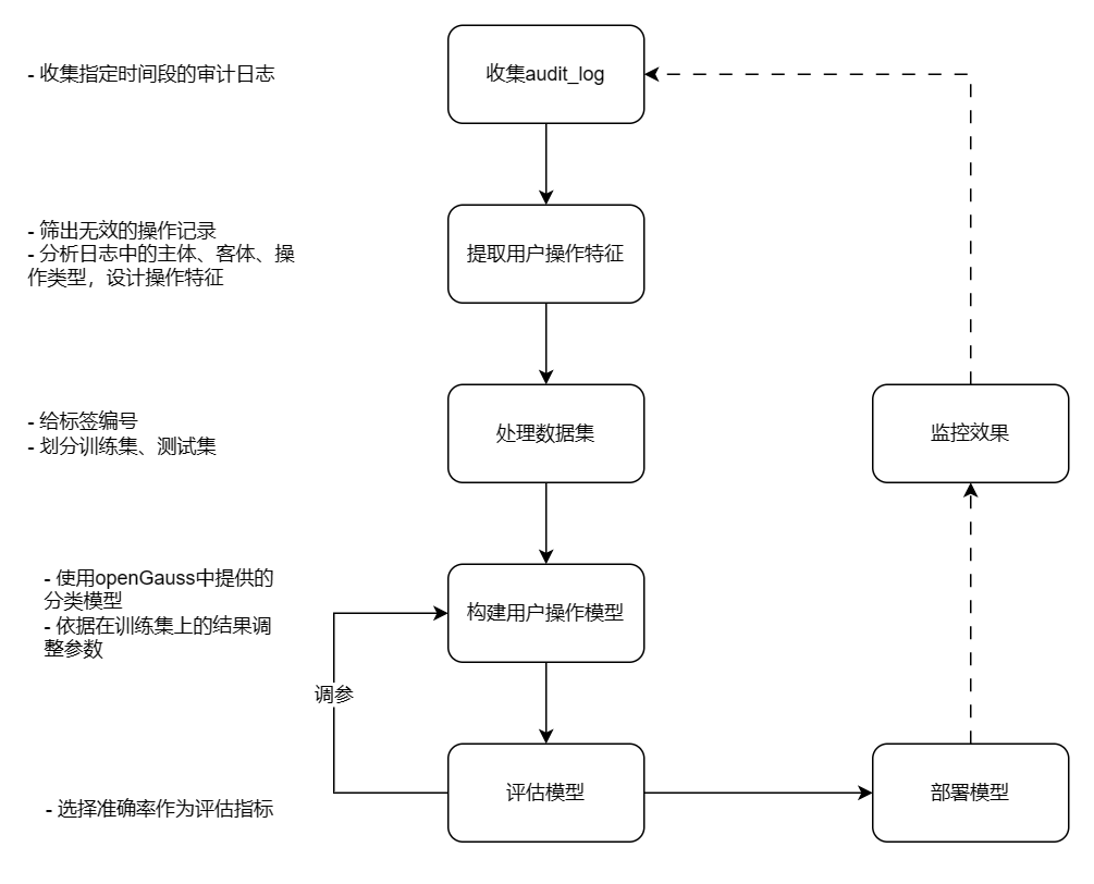 用户画像执行流程