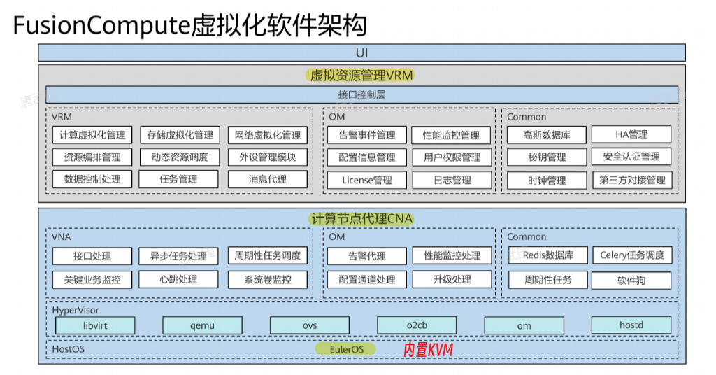 FC软件架构