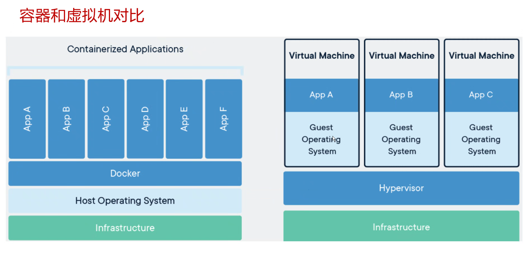 容器和虚拟机架构对比