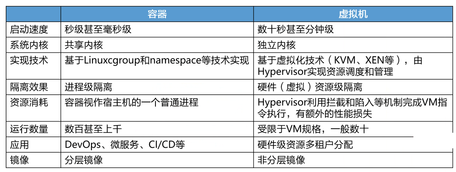 容器和虚拟机对比