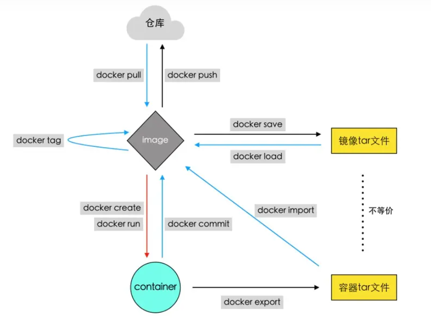 docker中几个概念之间的转换