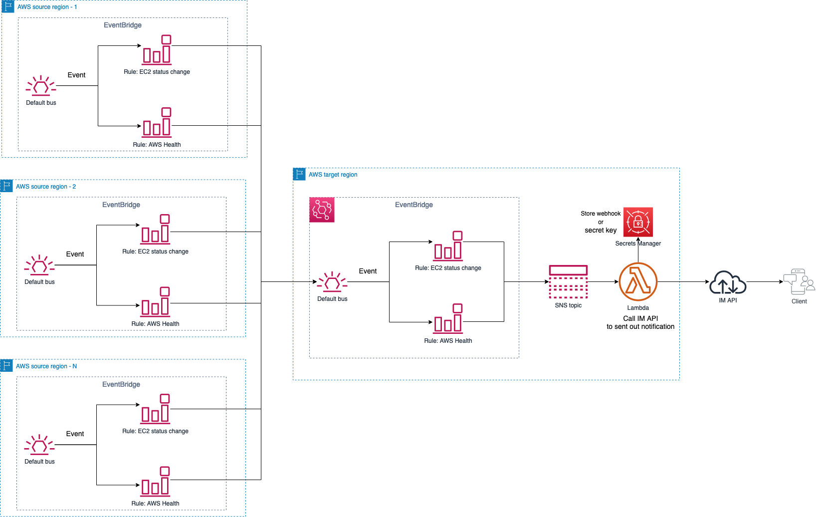 CrossRegionNotification