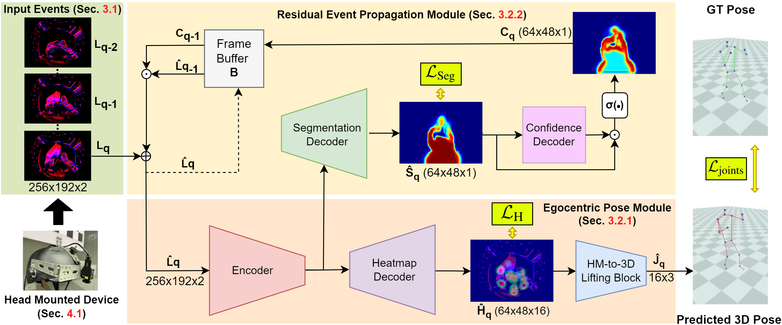 EventEgo3D