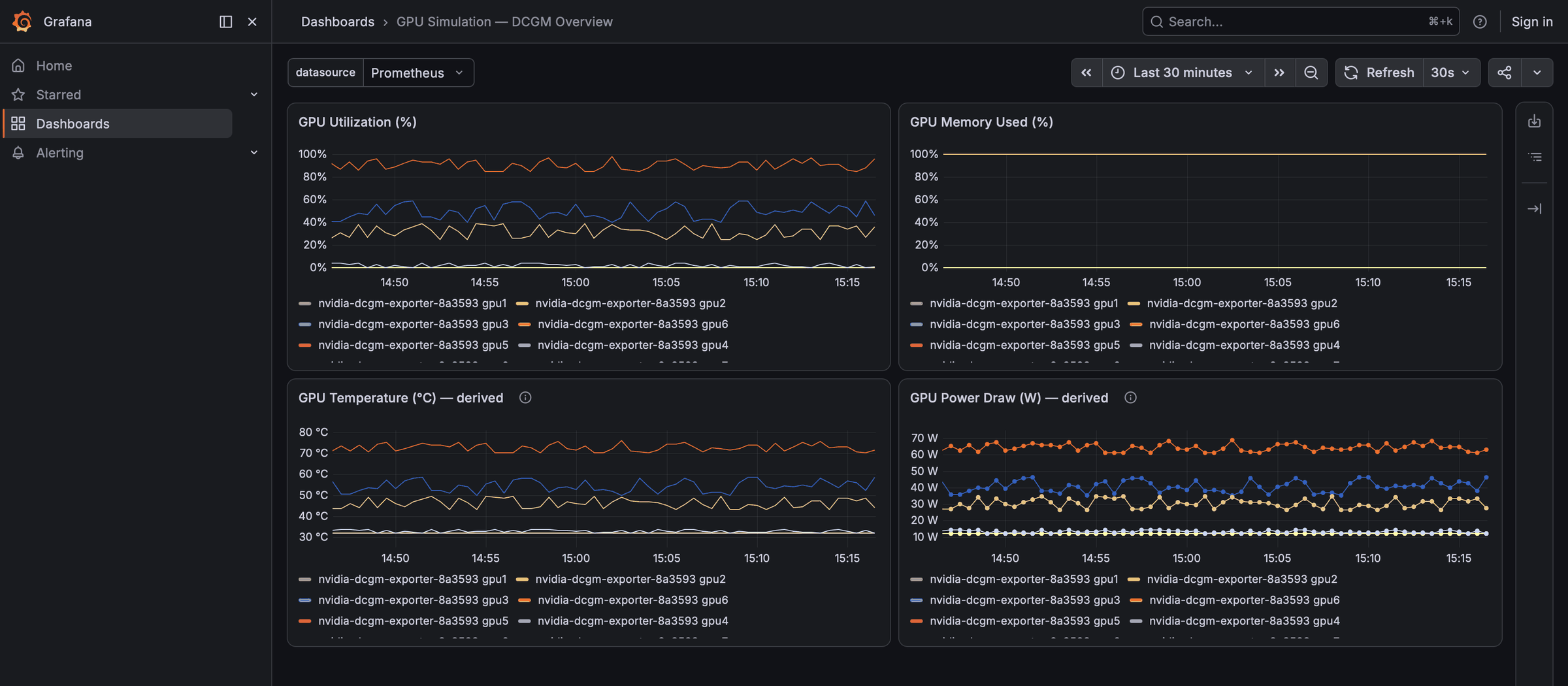Four time-series panels tracking utilisation, memory, temperature and power across eight simulated GPUs