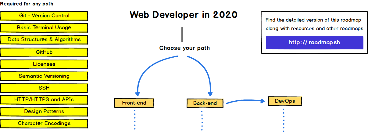 Web Developer Roadmap Introduction