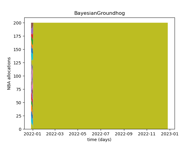 BayesianGroundhog timeline