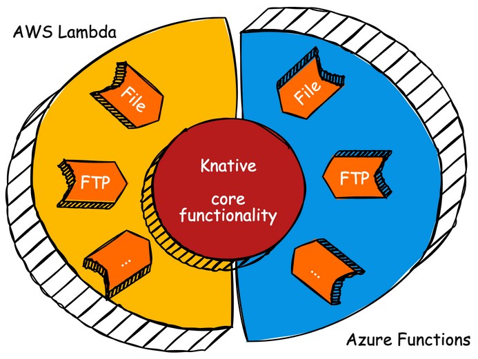 Knative versus AWS Lambda and Azure Functions