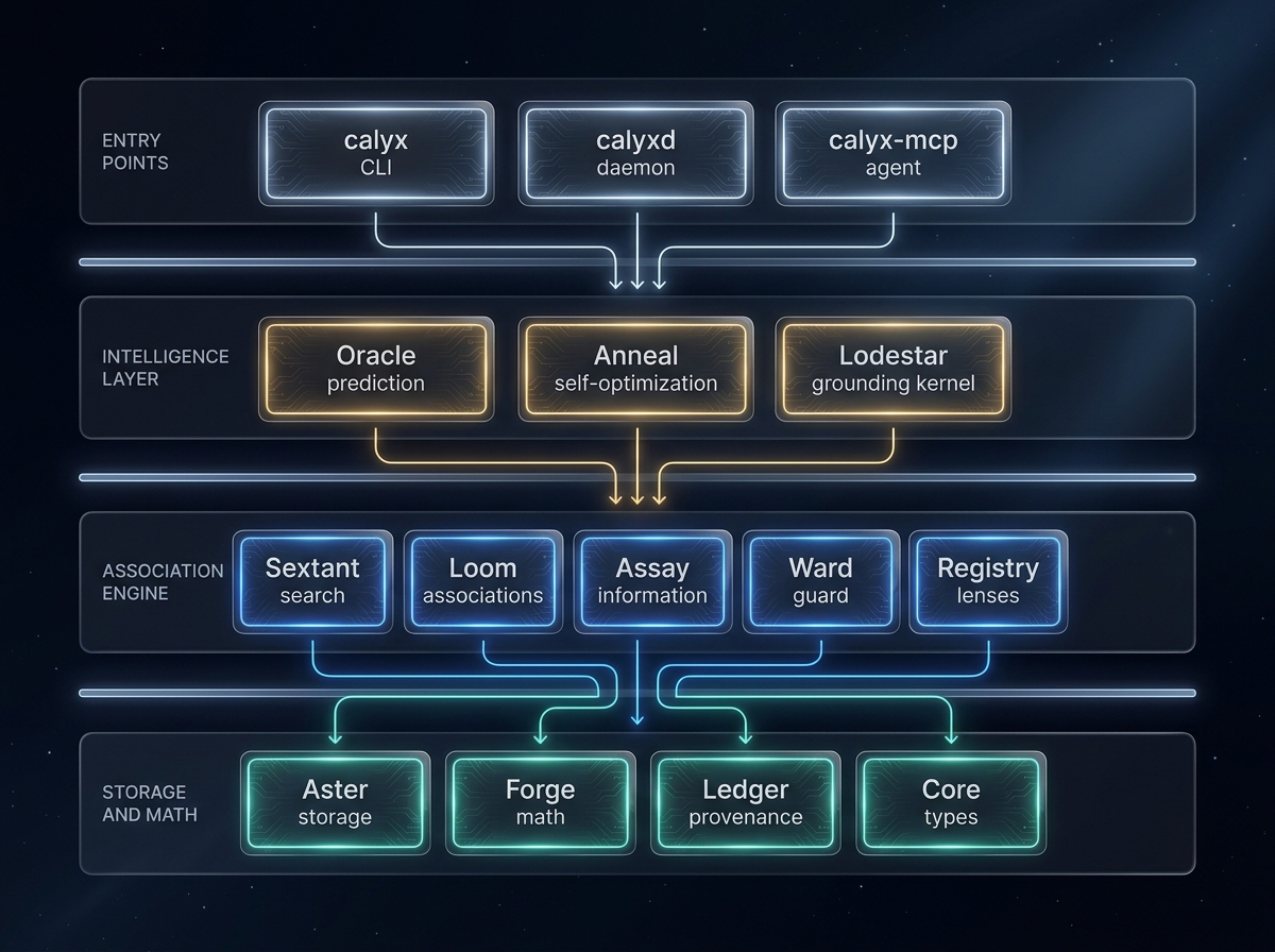Calyx architecture: four layered tiers — Entry points (calyx CLI, calyxd daemon, calyx-mcp agent) above the Intelligence layer (Oracle, Anneal, Lodestar), above the Association engine (Sextant, Loom, Assay, Ward, Registry), above Storage & math (Aster, Forge, Ledger, Core)