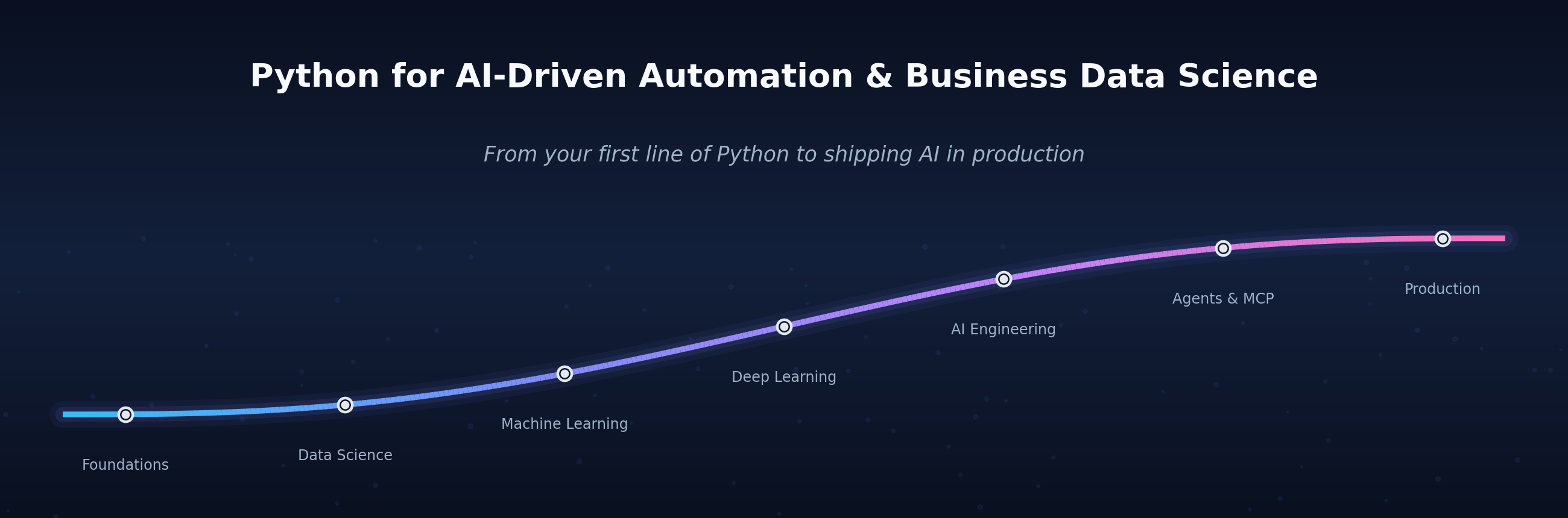 Python for AI-Driven Automation & Business Data Science — from your first line of Python to shipping AI in production, across Foundations, Data Science, Machine Learning, Deep Learning, AI Engineering, Agents & MCP, and Production.