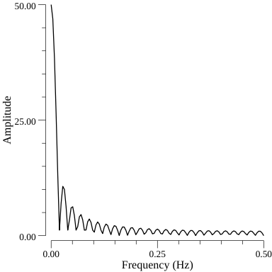 Fourier Transform