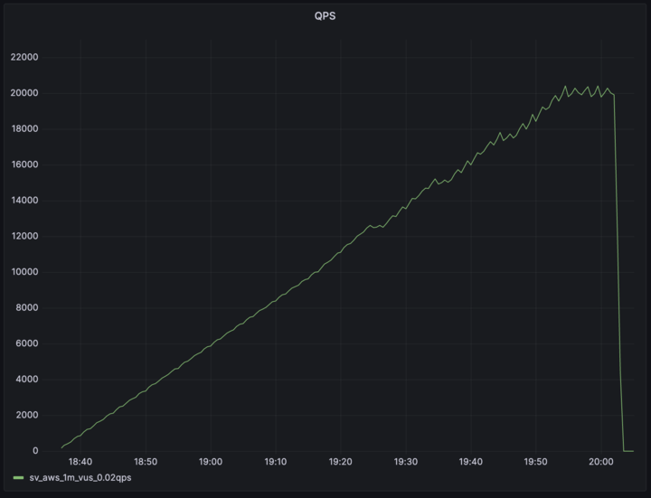 Supavisor load test qps chart