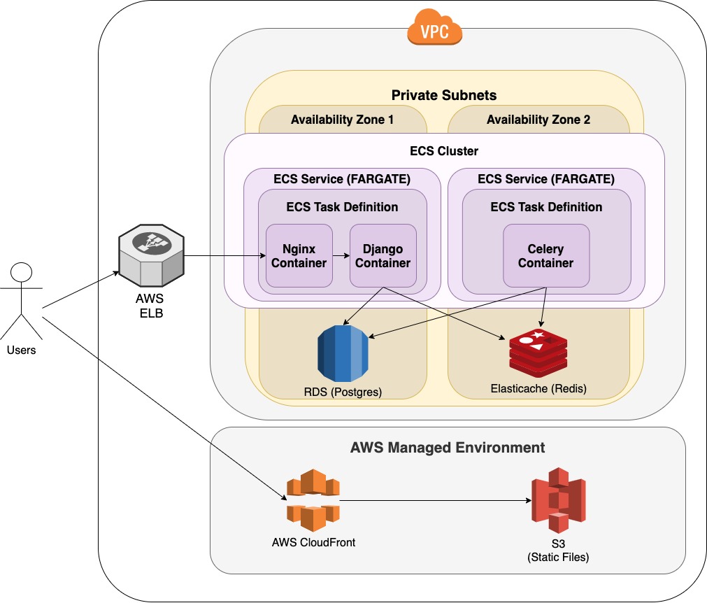 ECS Deployment Resources