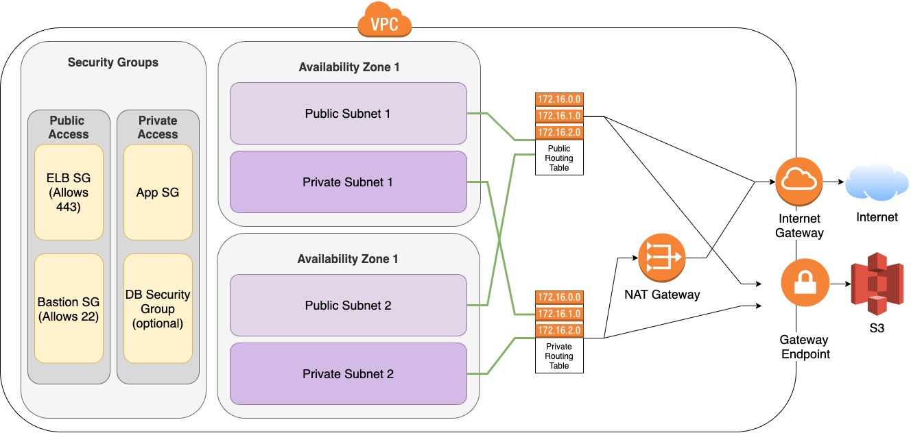 VPC Resources