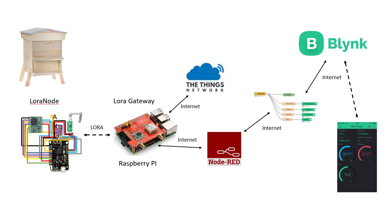 Lora node esp32, from the project README
