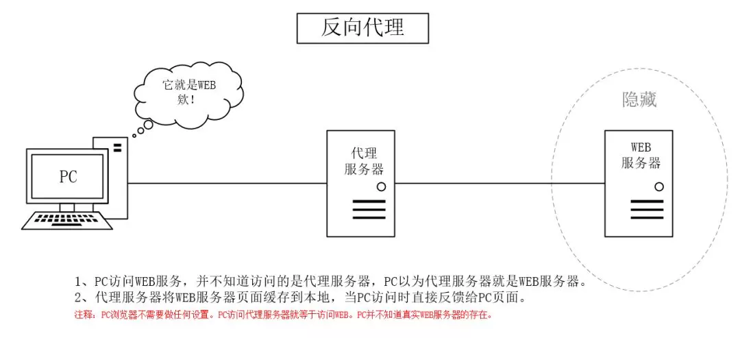 反向代理