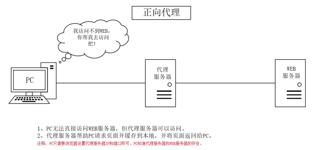 正向代理