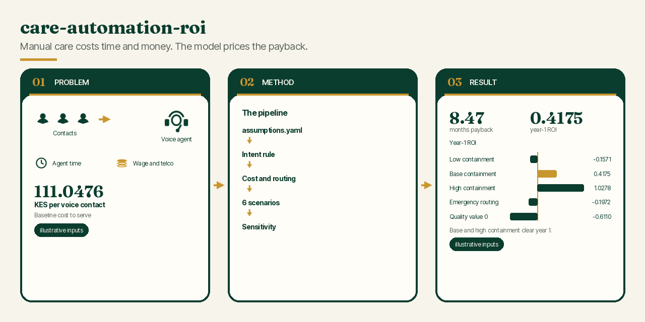 care-automation-roi