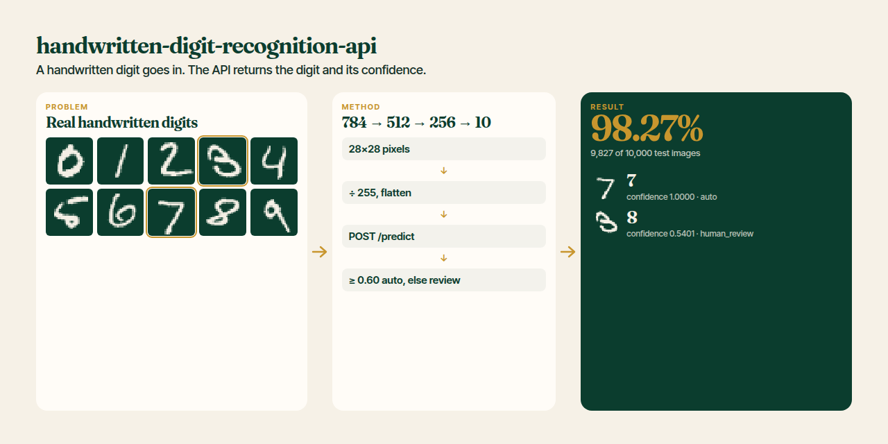 handwritten-digit-recognition-api