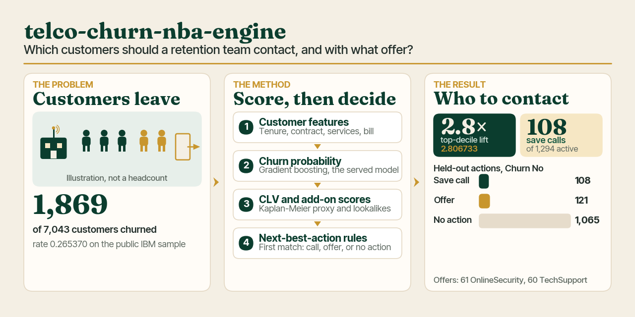 telco-churn-nba-engine