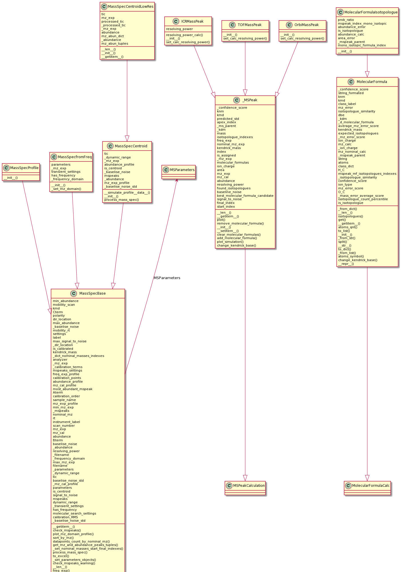 FT-MS UML Diagram