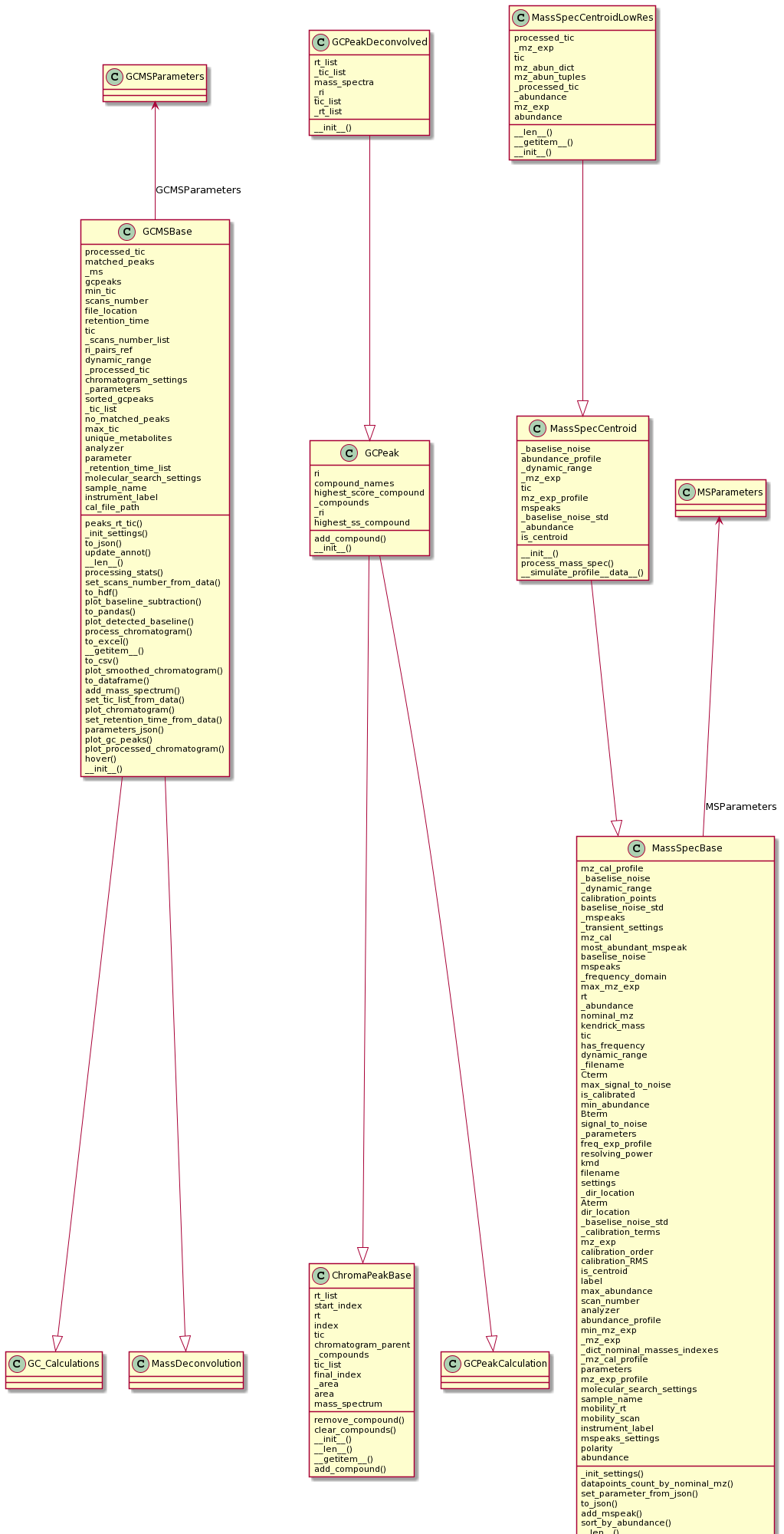 GC-MS UML Diagram