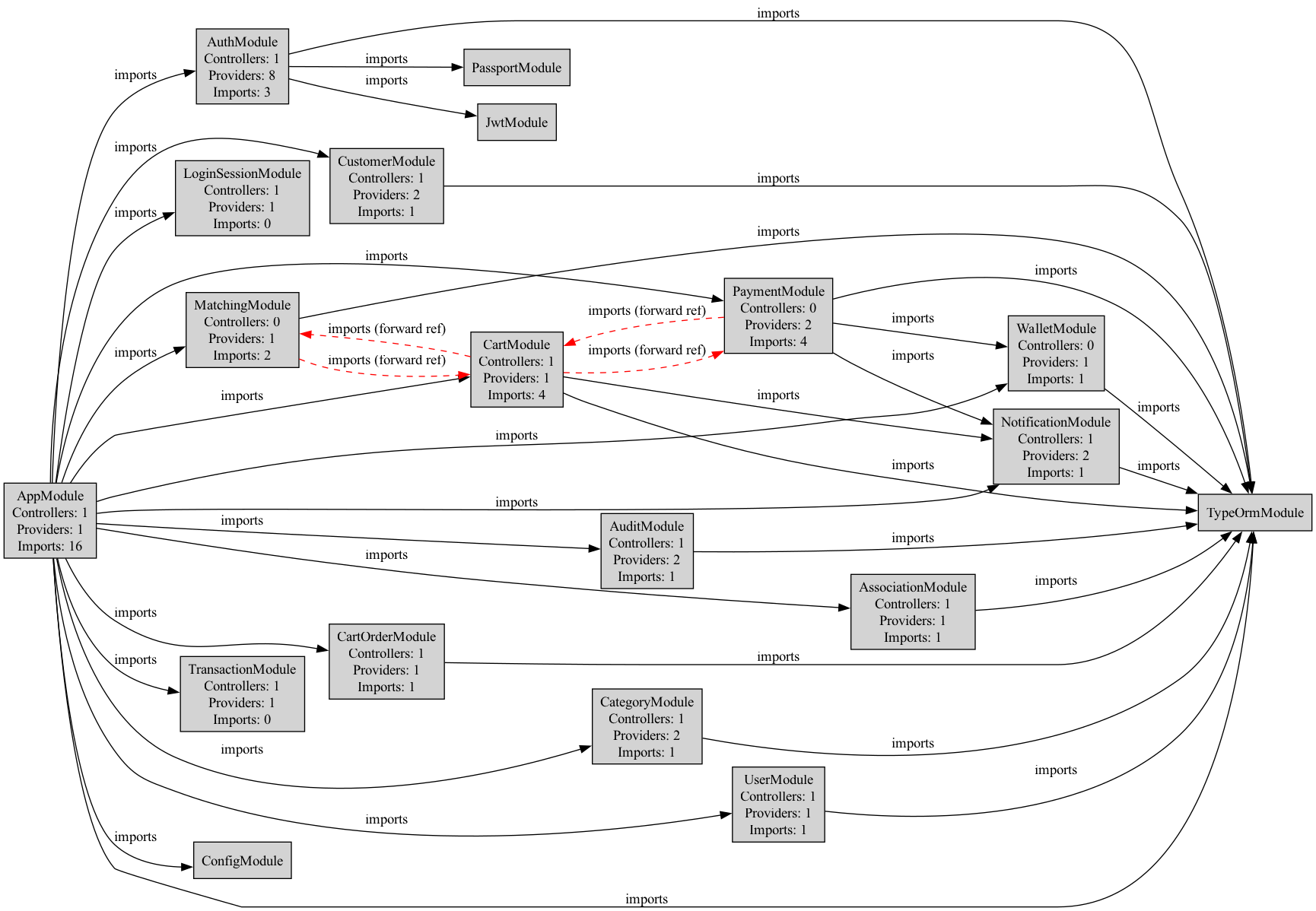 Graph Demo