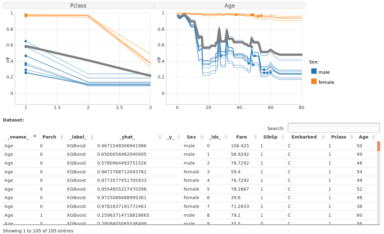 Interaction with gender. Apart from charts with Ceteris Paribus Profiles (top of the visualisation), we can plot a table with observations used to calculate these profiles (bottom of the visualisation).